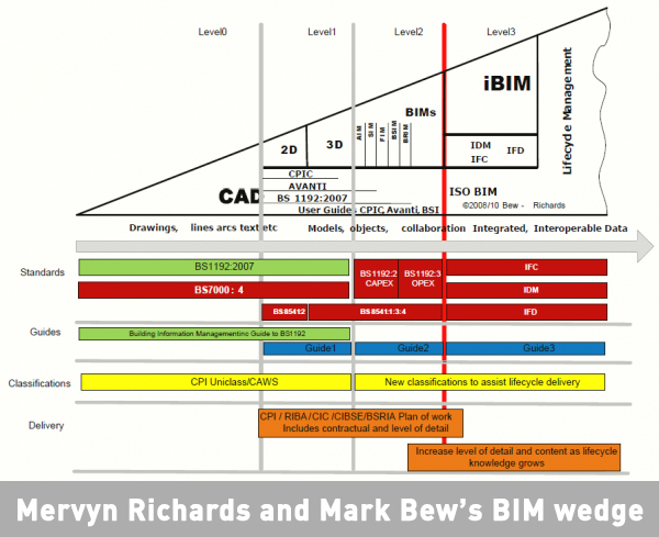 Levels of BIM