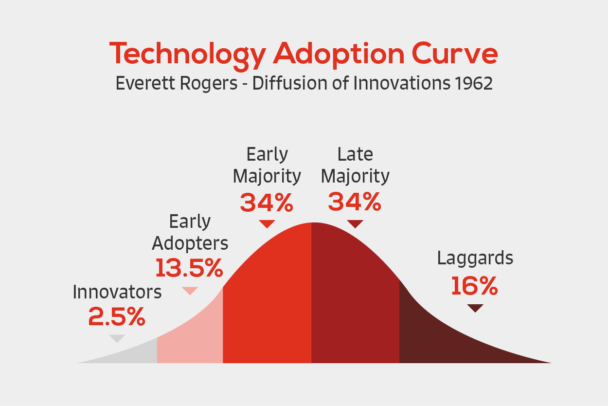 Technology Adoption Curve