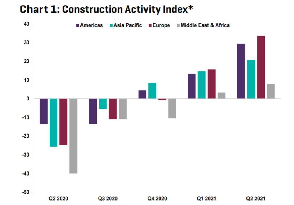 iTWO costX Global Construction Output