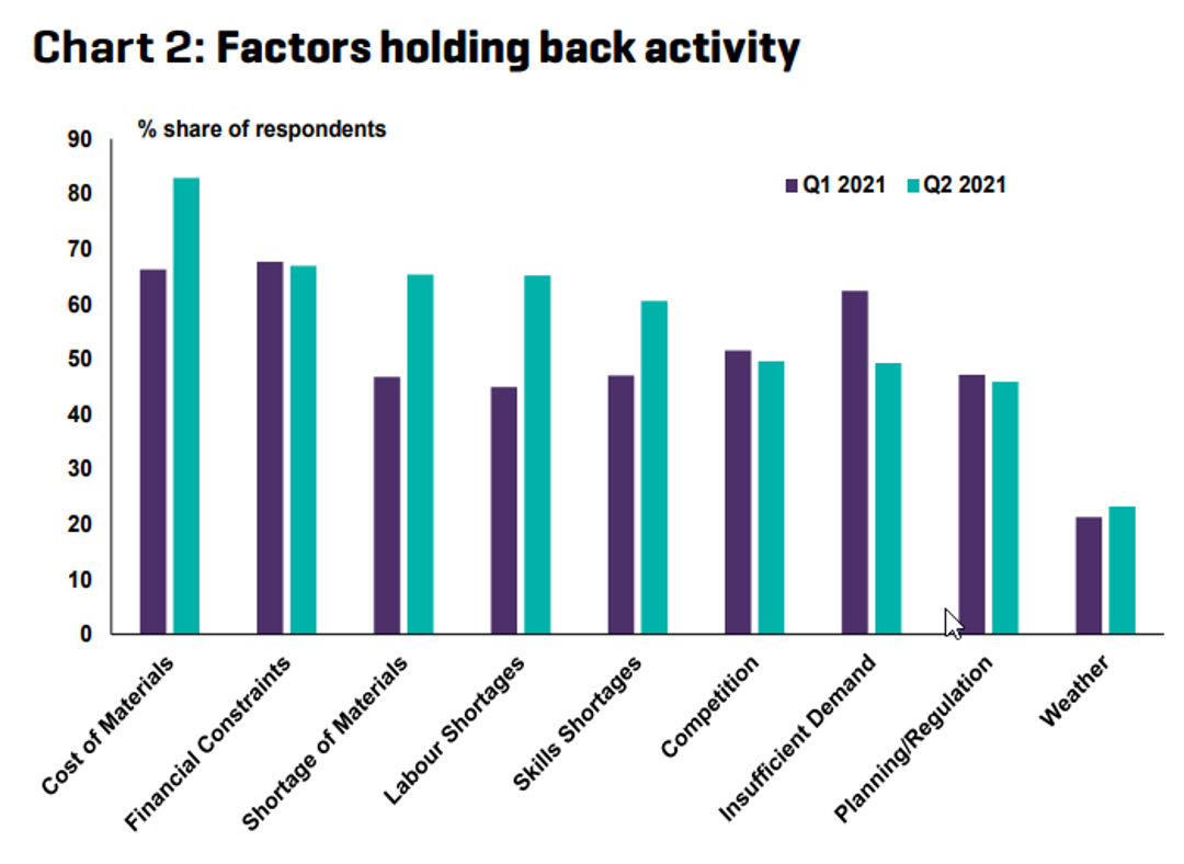 iTWO costX Global Construction Output
